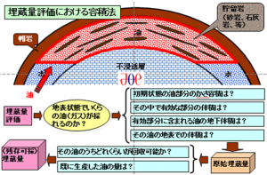 開発案件の原始埋蔵量評価