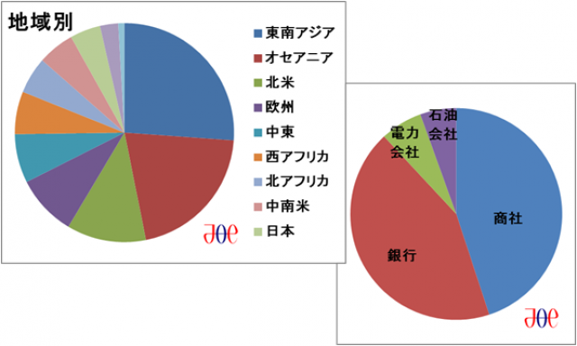 開発案件の原始埋蔵量評価