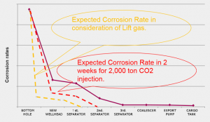 CO2 Impact Study on Offshore Facilities and Planning of CO2-EOR Pilot Test