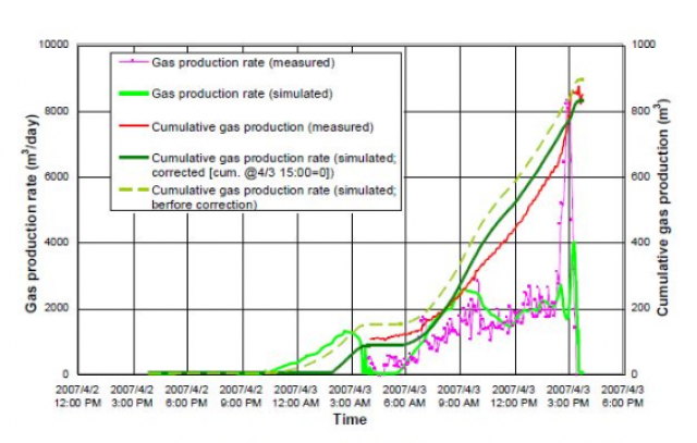 Methane hydrate development-related projects