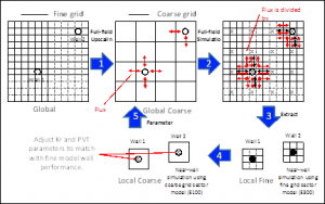 The development of upscaling program with ALGMP method