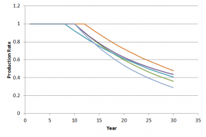 Reservoir Simulation Study in Middle East