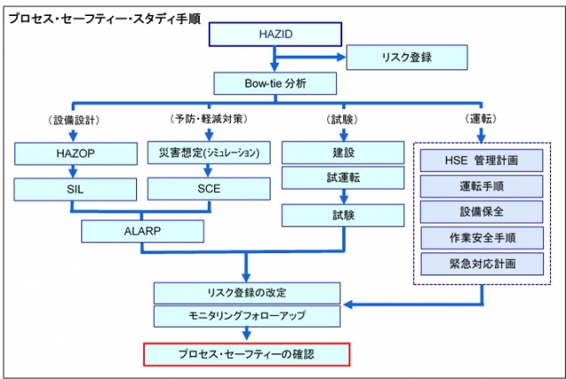 国内プロセス・セーフティー・アセスメント業務