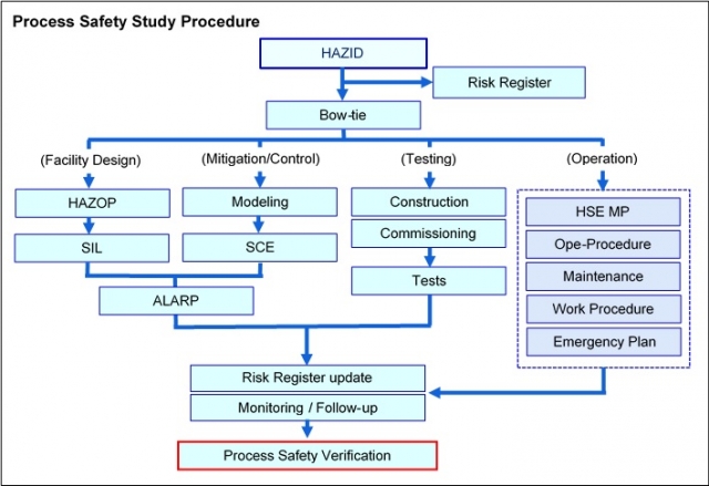 Process Safety Study