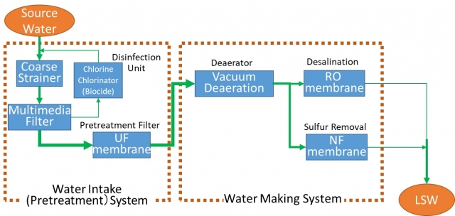 Pre-Feasibility Study for Low Salinity Water Flooding