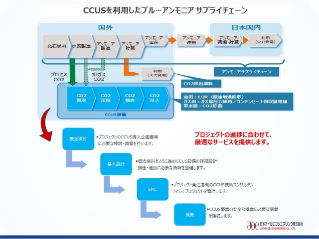 CCUSを利用したブルーアンモニア（ブルー水素）サプライチェーン構築支援