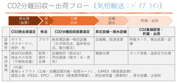 工場・プラント等における脱炭素に向けたCCS検討のためのご支援について